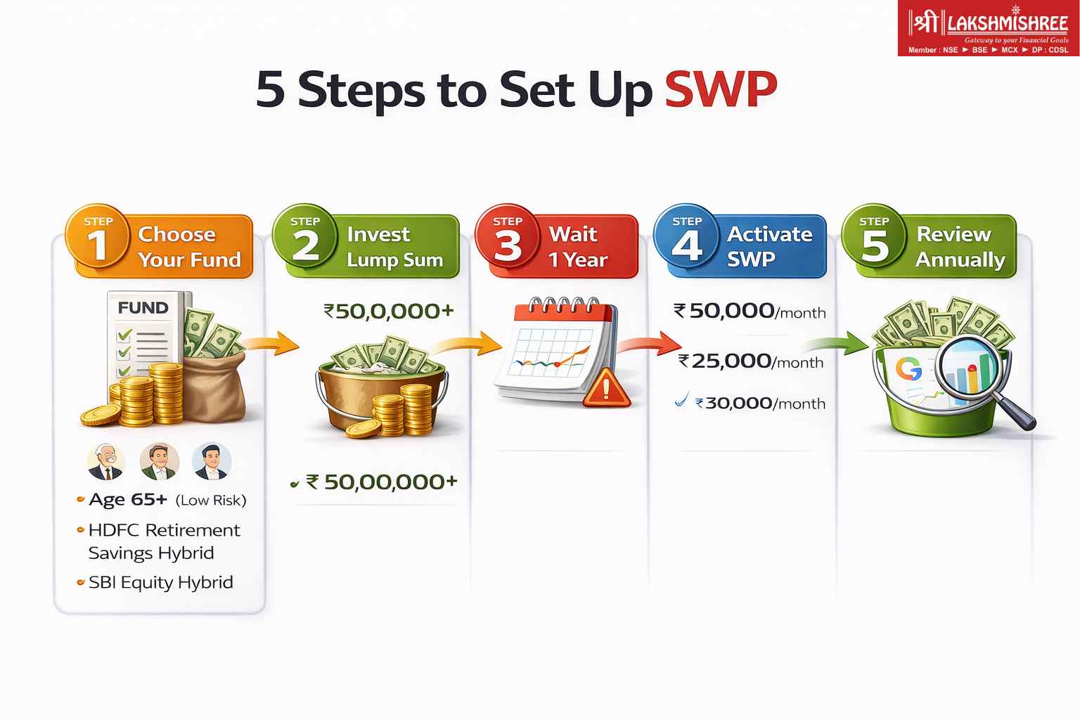 Swp Simple Model SWP Mutual Fund 2026: How to Generate Monthly Income (Step-by-Step)