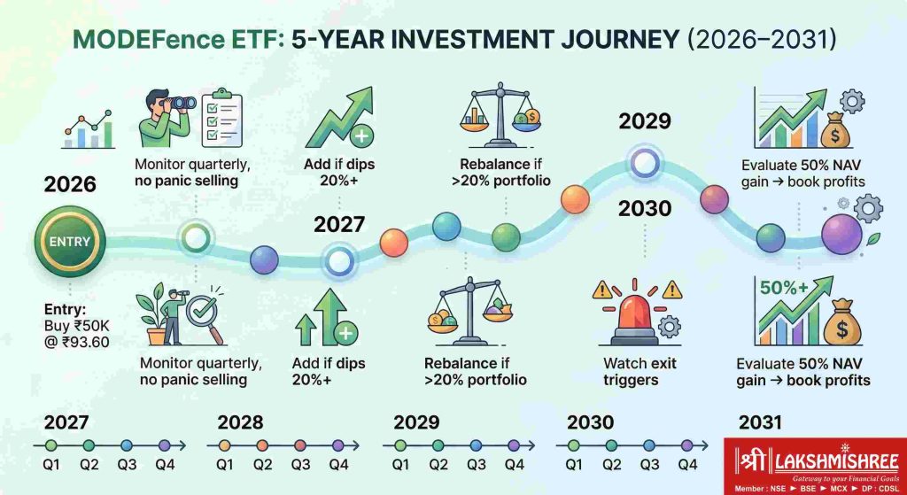 Defence ETF investment strategy roadmap 2026-2031 - complete timeline showing entry point, quarterly monitoring schedule, rebalancing triggers, and profit-taking exit strategy