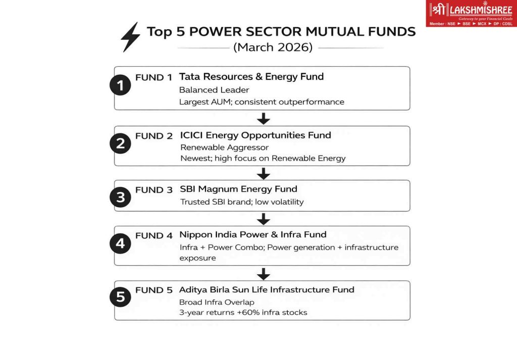 Minimal black-and-white flowchart showing the top 5 power sector mutual funds in India (March 2026), including Tata Resources, ICICI Energy Opportunities, SBI Magnum Energy, Nippon Power & Infra, and Aditya Birla Infrastructure Fund arranged in a clear vertical sequence.
