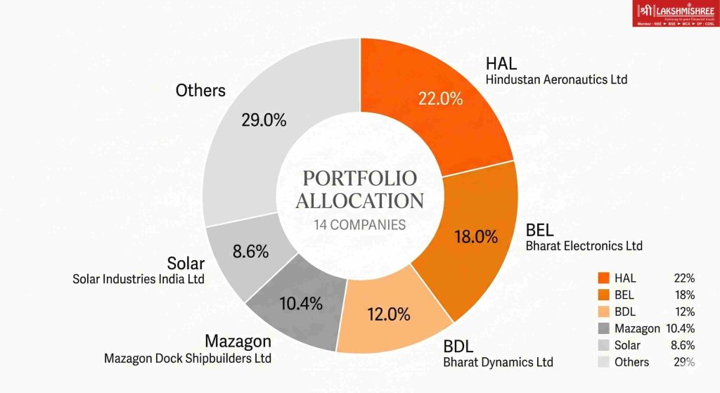 MODefence ETF portfolio breakdown chart - HAL 22%, BEL 18%, BDL 12%, Mazagon Dock 10.4%, Solar Industries 8.6%, and 9 additional defence holdings allocation percentages