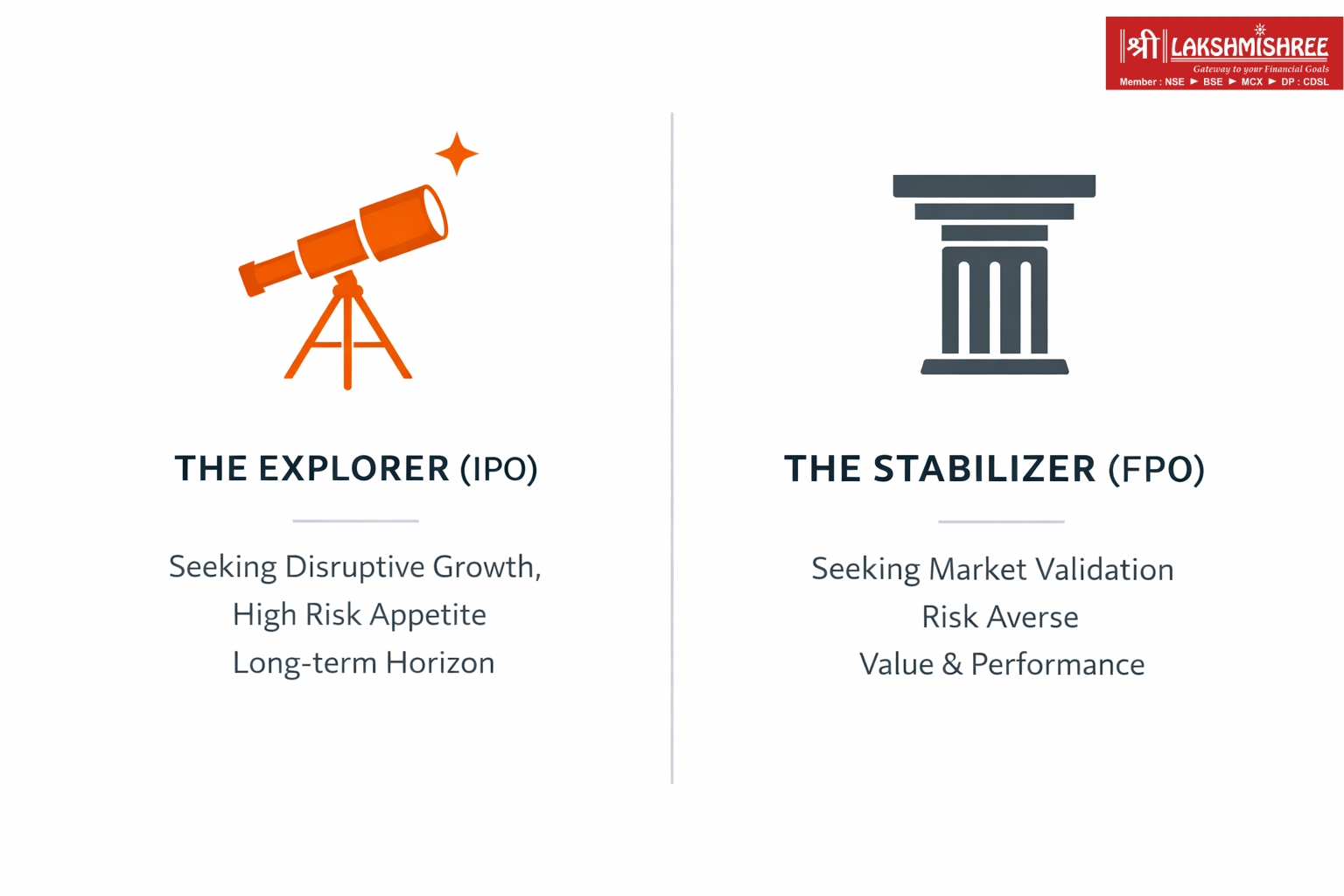 A side-by-side financial infographic on a white background showing a telescope icon labeled “The Explorer (IPO)” representing high-risk growth and a pillar icon labeled “The Stabilizer (FPO)” representing stability and market validation, separated by a vertical line.