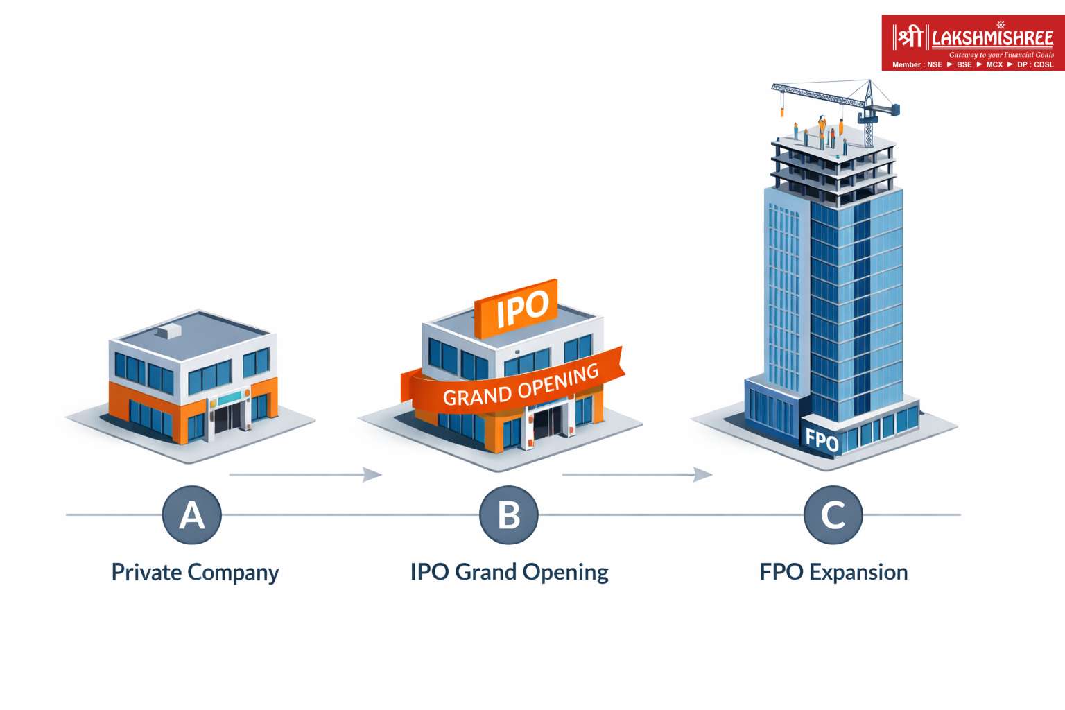 IPO vs FPO: Data, Differences and Confident Investment 2026