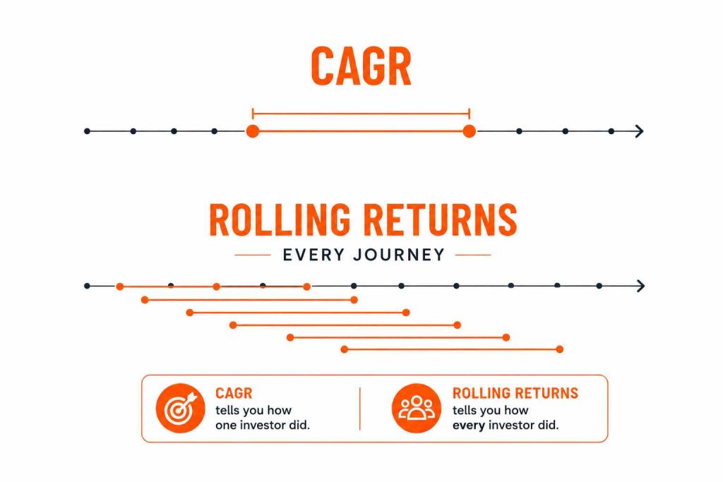 CAGR vs rolling returns illustration showing one fixed investment journey compared with multiple overlapping investment periods.
