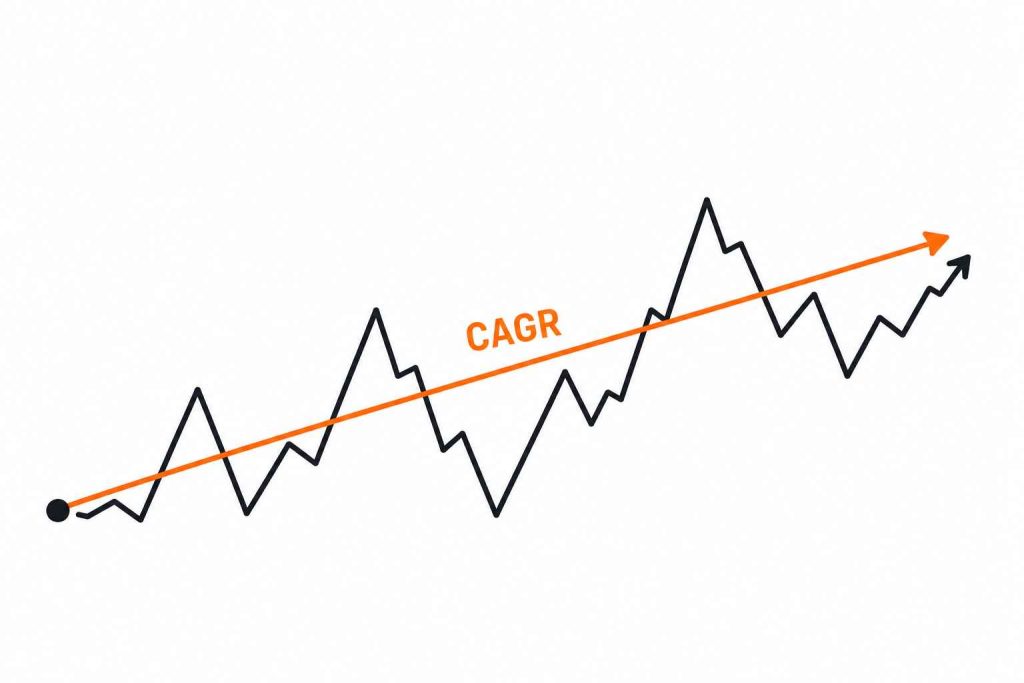 CAGR in mutual funds shown as a smooth growth line that simplifies a volatile investment journey into one annual return.