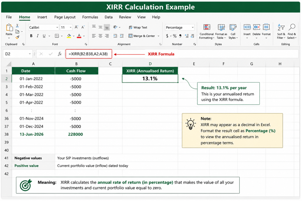 Excel XIRR calculation example showing monthly SIP investments of ₹5,000 entered as negative cash flows and a current portfolio value of ₹2,28,000 entered as a positive cash flow on the valuation date. The formula =XIRR(B2:B38,A2:A38) is highlighted in the formula bar, producing an annualised return of 13.1%. Annotations explain that negative values represent SIP investments, the positive value represents the current portfolio value, and that XIRR may appear as a decimal unless the result cell is formatted as Percentage (%). The infographic also explains that XIRR calculates the annual rate of return that equates all investment cash flows with the portfolio's current value.