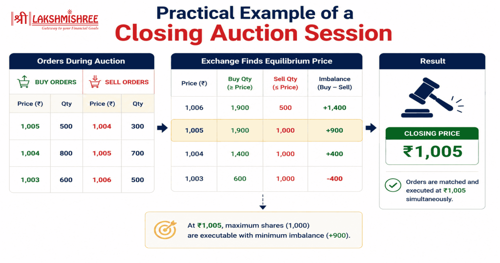 Closing Auction Session