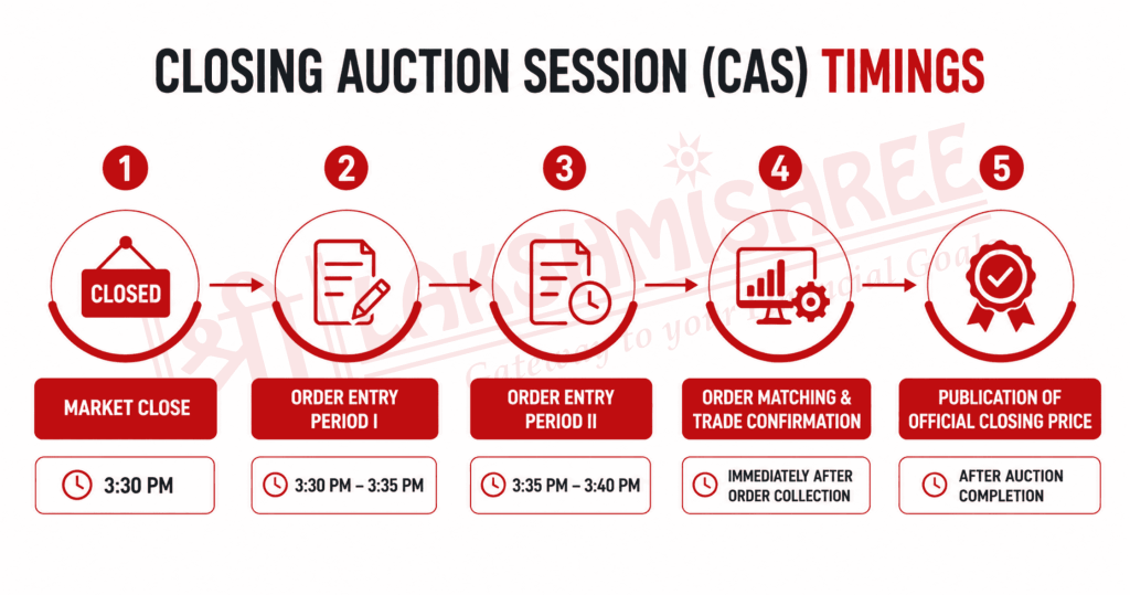 Closing Auction Session