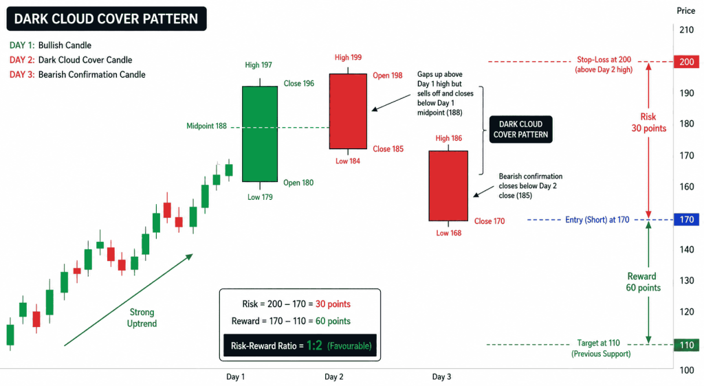Dark Cloud Cover Pattern