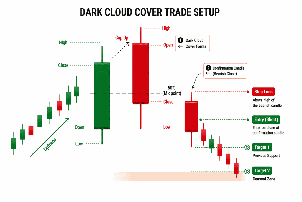 Dark Cloud Cover Pattern