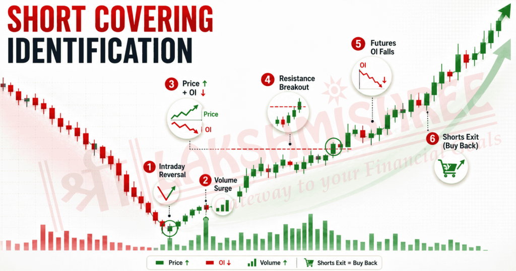 Short Covering Identification