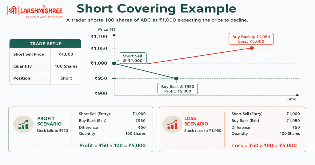 Short Covering example