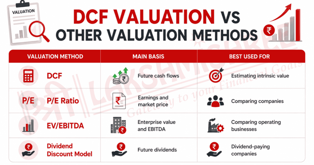 DCF valuation
