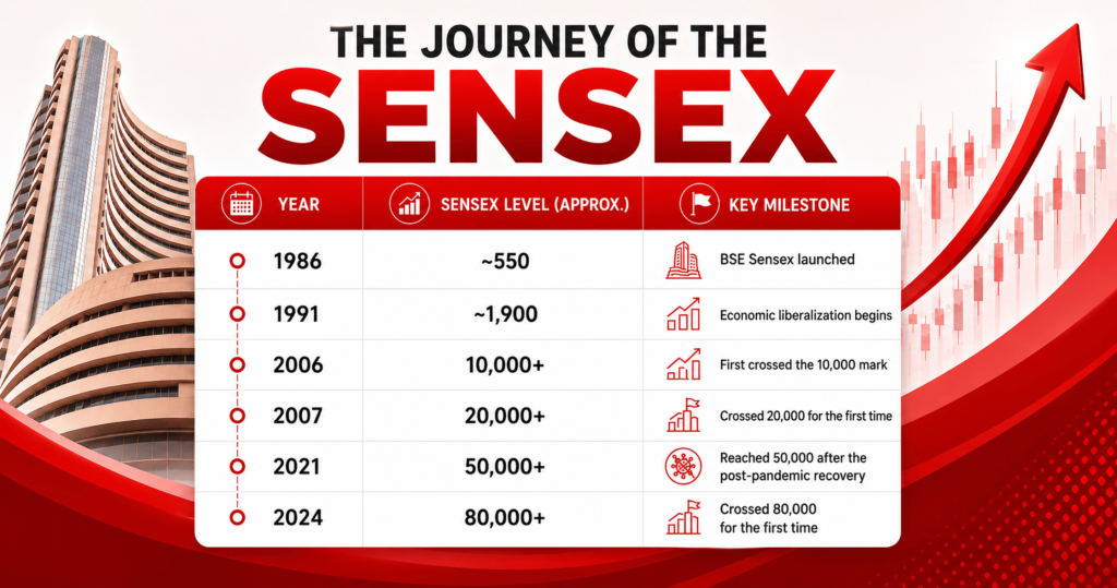 35 Years Of Sensex