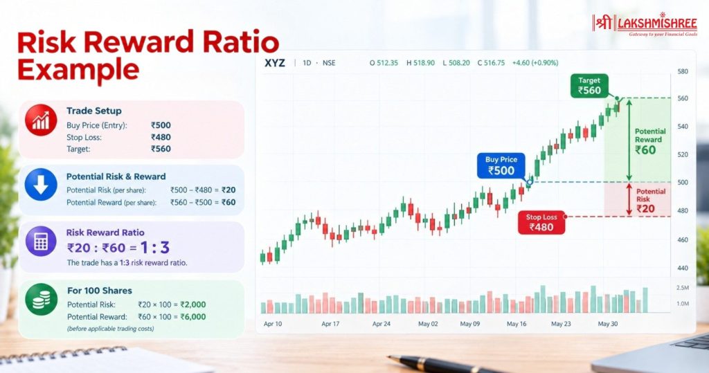 Risk Reward Ratio