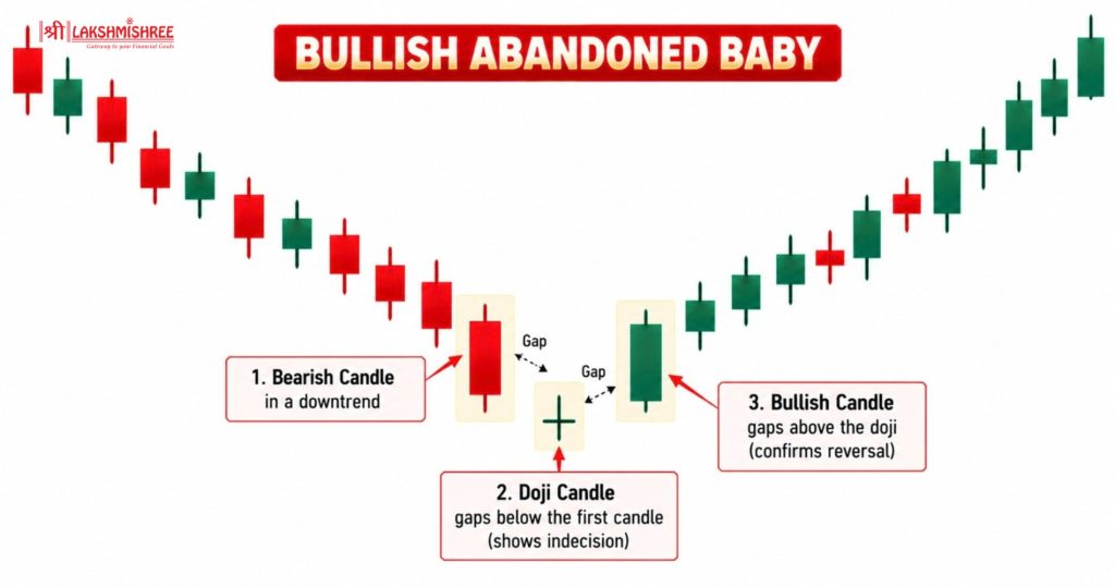 bullish candlestick Pattern 15. Bullish Abandoned Baby
