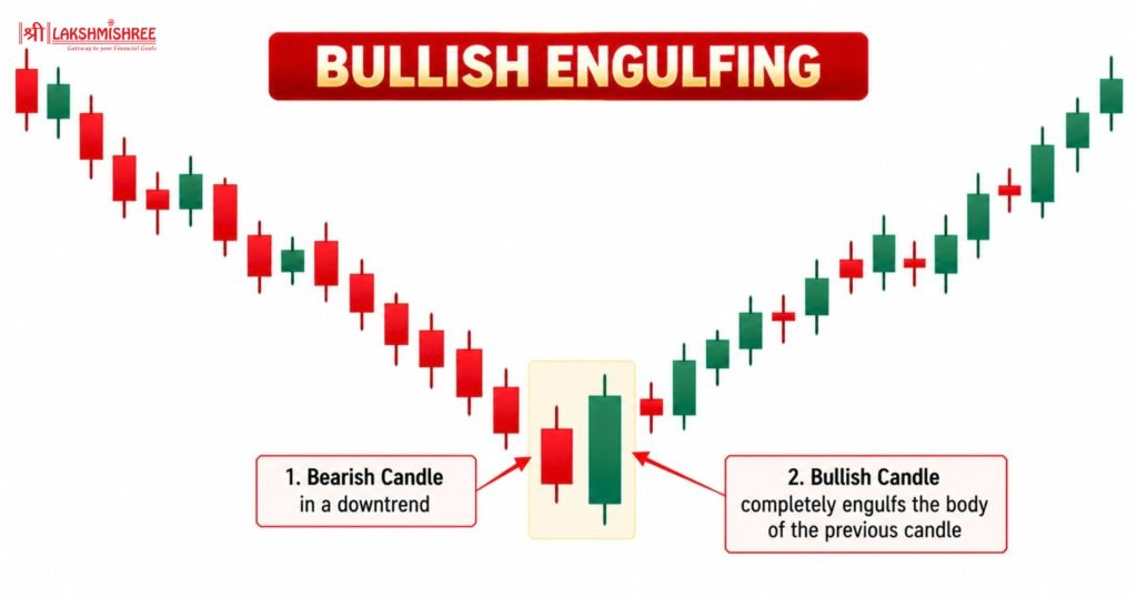 bullish candlestick Pattern 3. Bullish Engulfing