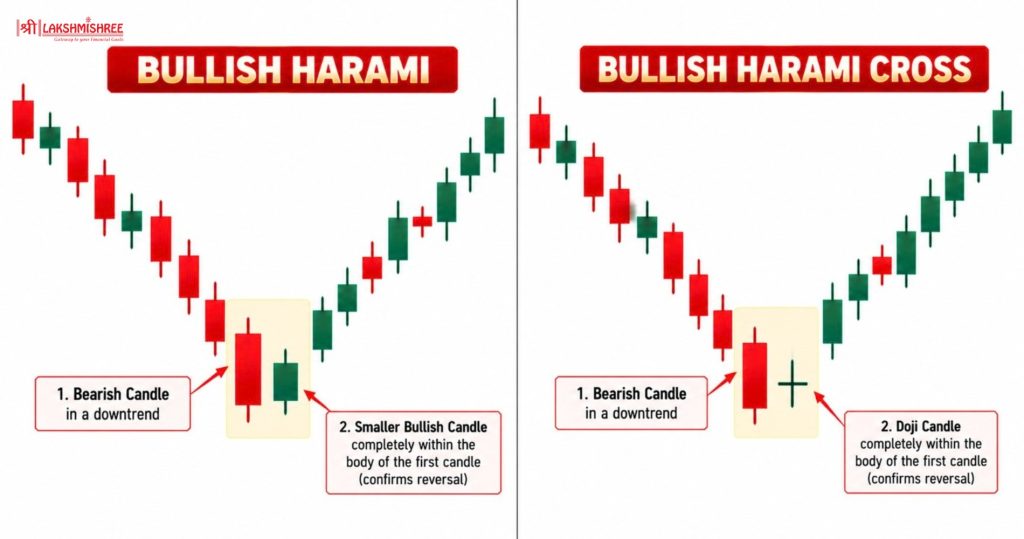 bullish candlestick Pattern 8 and 9. Bullish Harami and Bullish Harami Cross