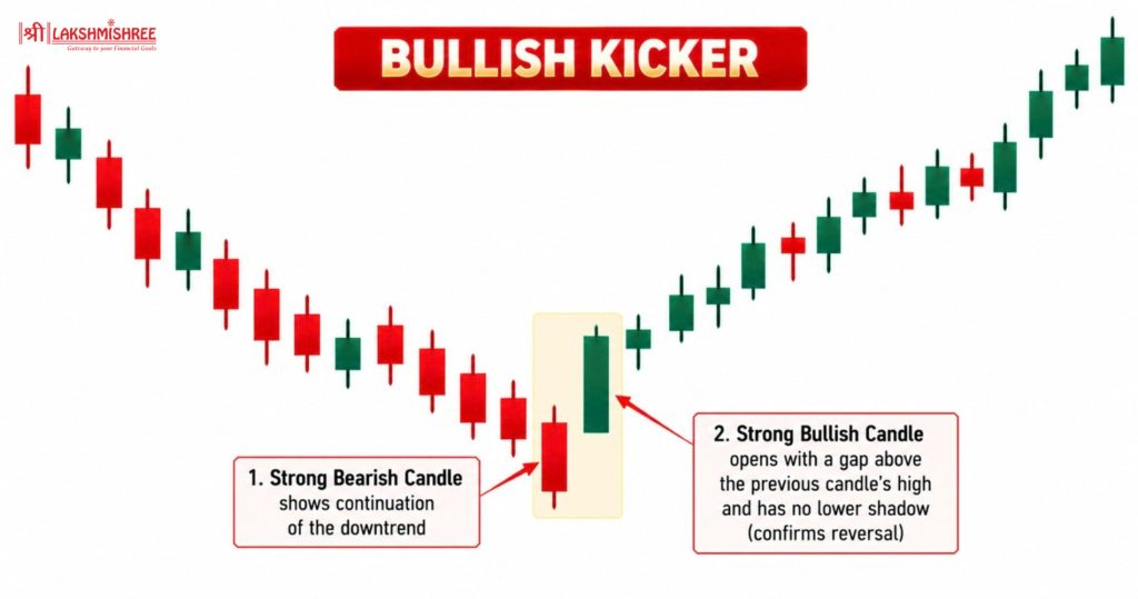 bullish candlestick Pattern 14. Bullish Kicker