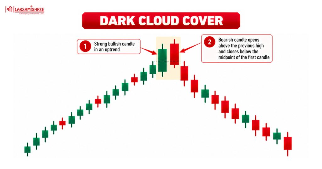 bearish patterns
