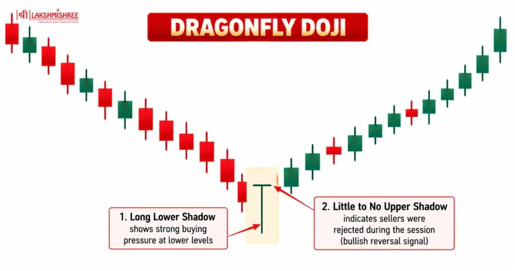 bullish candlestick Pattern 11. Dragonfly Doji