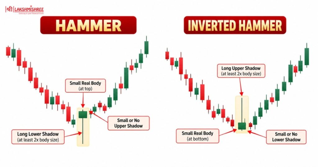 bullish candlestick Pattern 1 and 2. Hammer and Inverted Hammer
