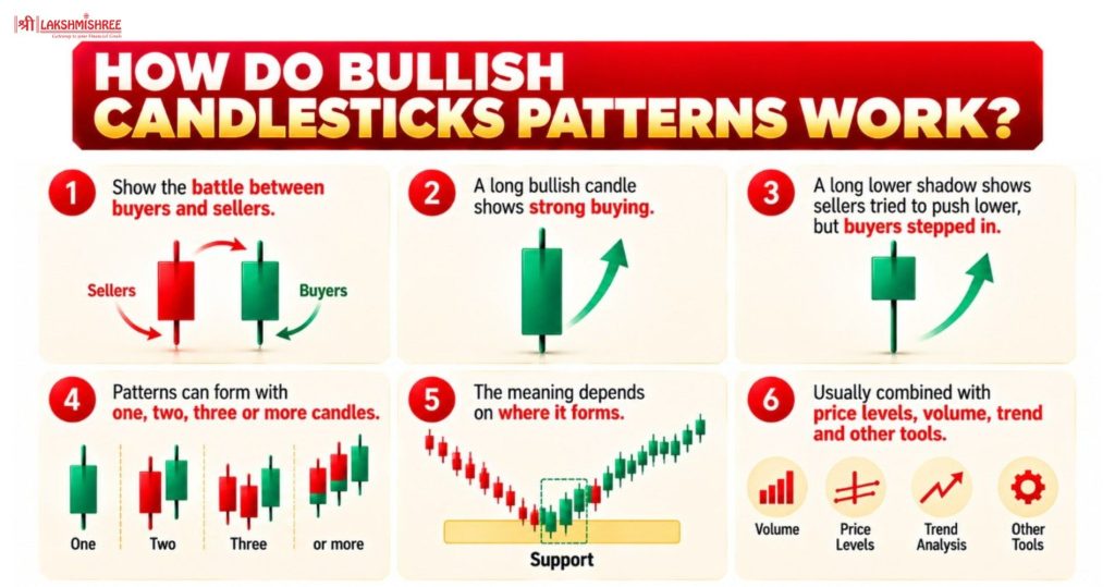 how do bullish candlestick pattern work