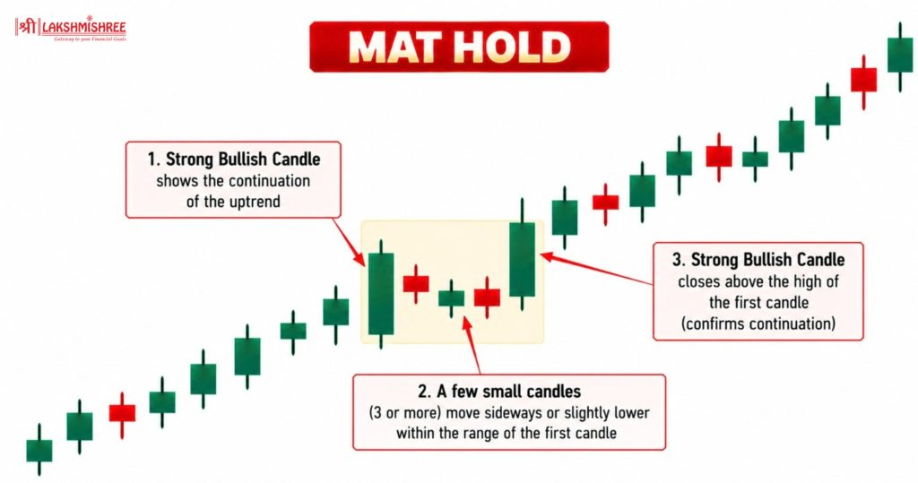 bullish candlestick Pattern 19. Mat Hold