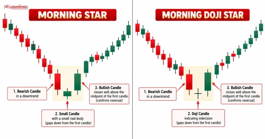 bullish candlestick Pattern 5 and 6. Morning Star and Morning Doji Star