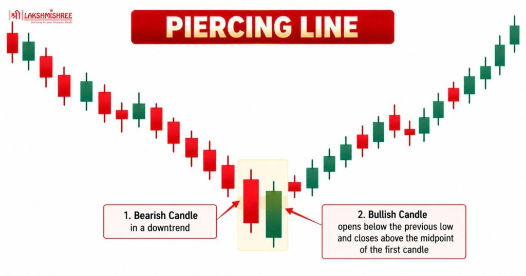 bullish candlestick Pattern 4. Piercing Line