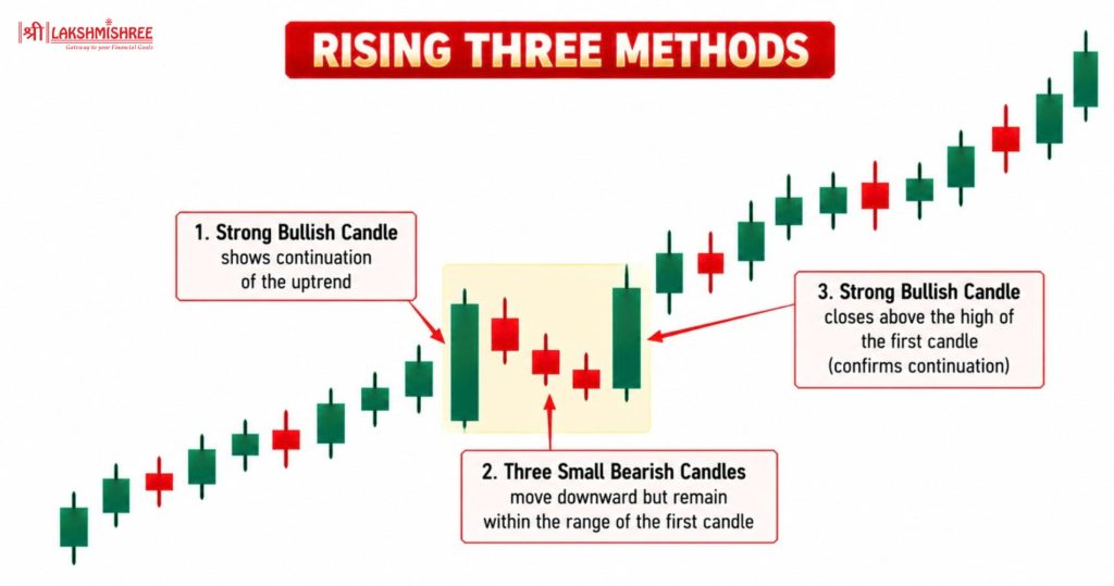 bullish candlestick Pattern 18. Rising Three Methods