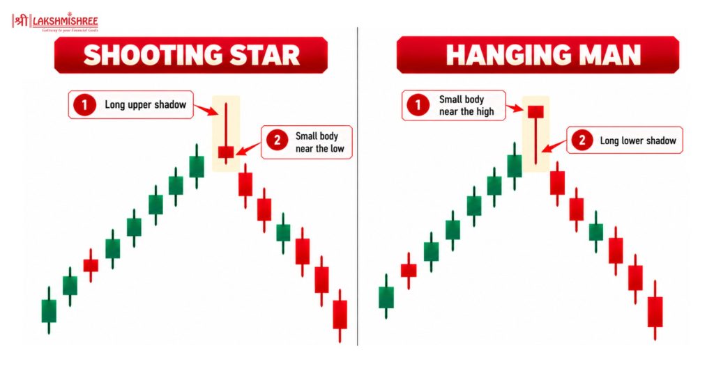 bearish candlestick pattern 1 and 2. Shooting Star and Hanging Man