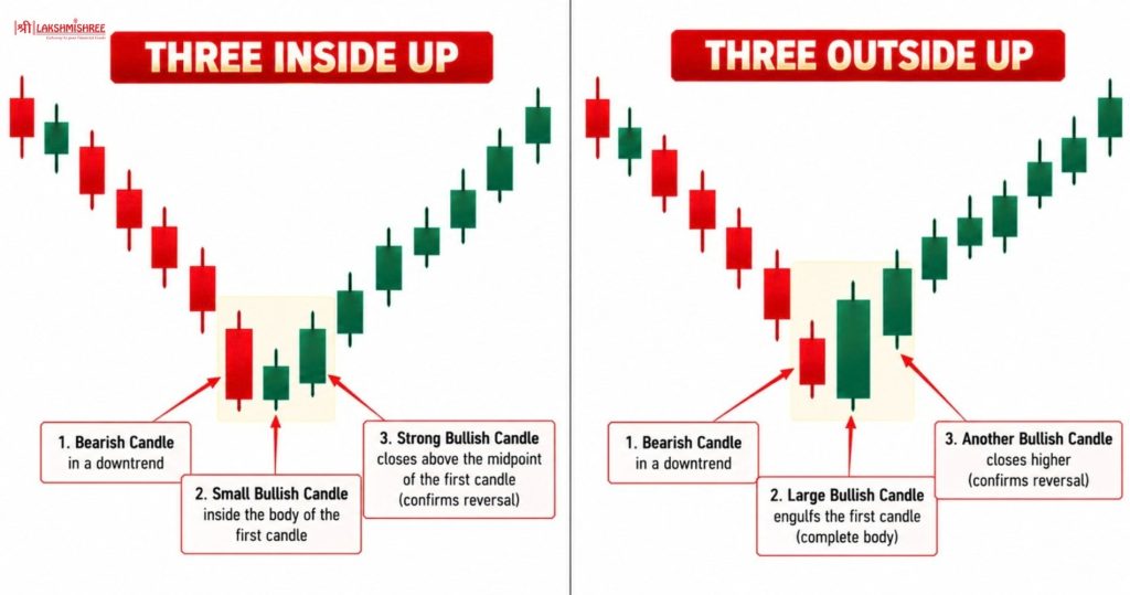 bullish candlestick Pattern 16 and 17. Three Inside Up and Three Outside Up