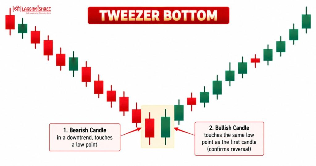 bullish candlestick Pattern 10. Tweezer Bottom
