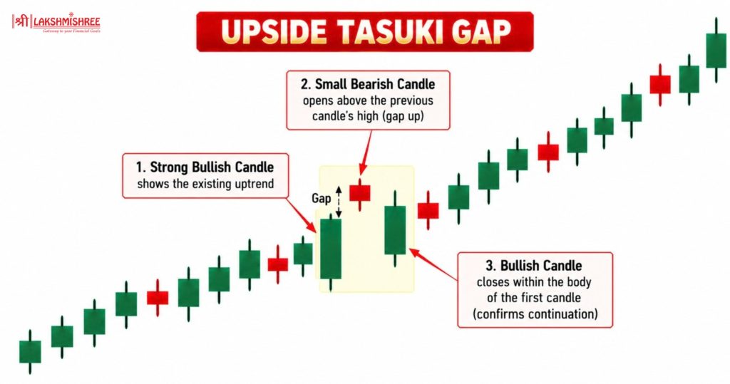 bullish candlestick Pattern 20. Upside Tasuki Gap