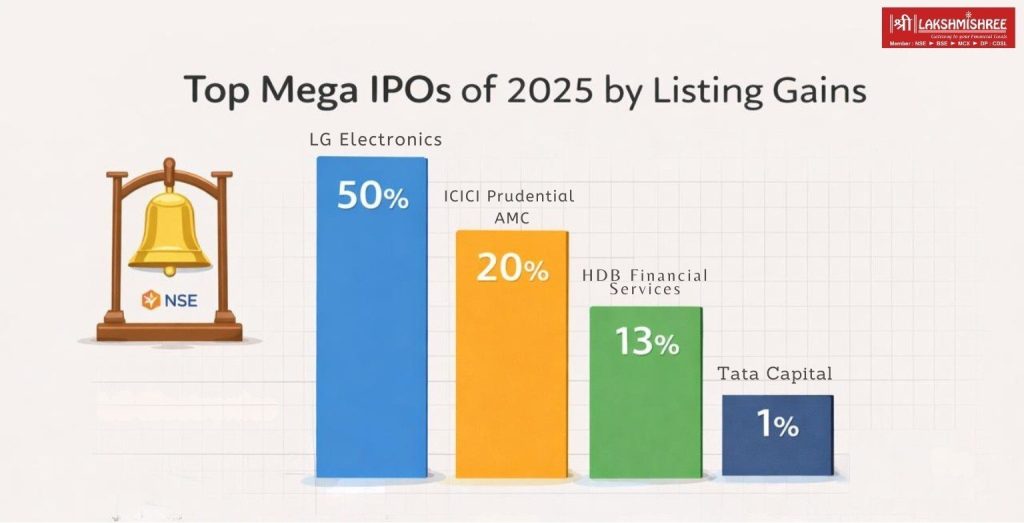 ICICI Prudential AMC Emerges as Second-Best Mega IPO of 2025, Delivers Over 20% Listing Gains
