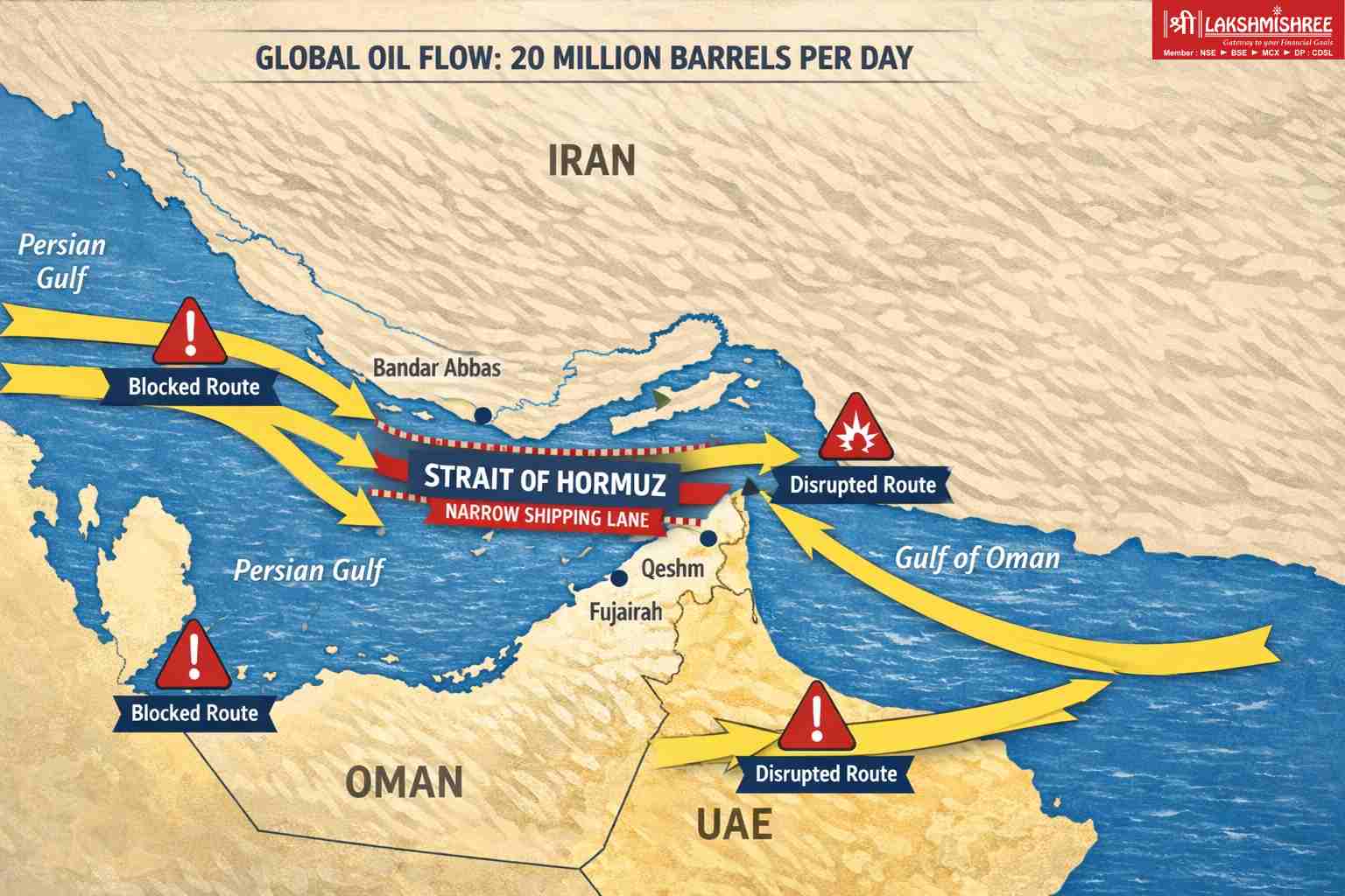 Infographic map of the Strait of Hormuz showing Iran to the north and Oman and UAE to the south. The narrow shipping lane is highlighted with arrows representing 20 million barrels of oil per day moving from the Persian Gulf toward global markets. Warning symbols mark disrupted or blocked routes due to geopolitical conflict.
