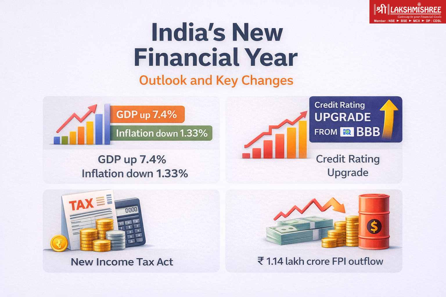 India financial year 2026 economic outlook showing GDP growth, inflation decline, tax changes and FPI outflows in infographic format as FY 2025-26 ends.