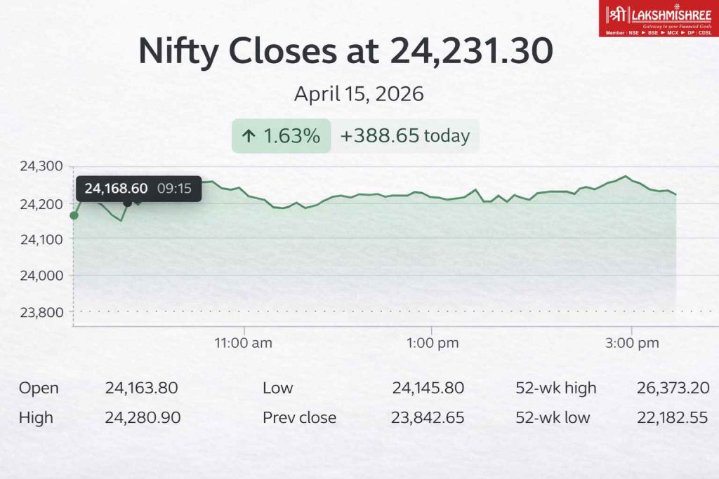 Minimal financial graphic showing Sensex rising by 1,250 points and Nifty crossing 24,200 amid easing US-Iran tensions.