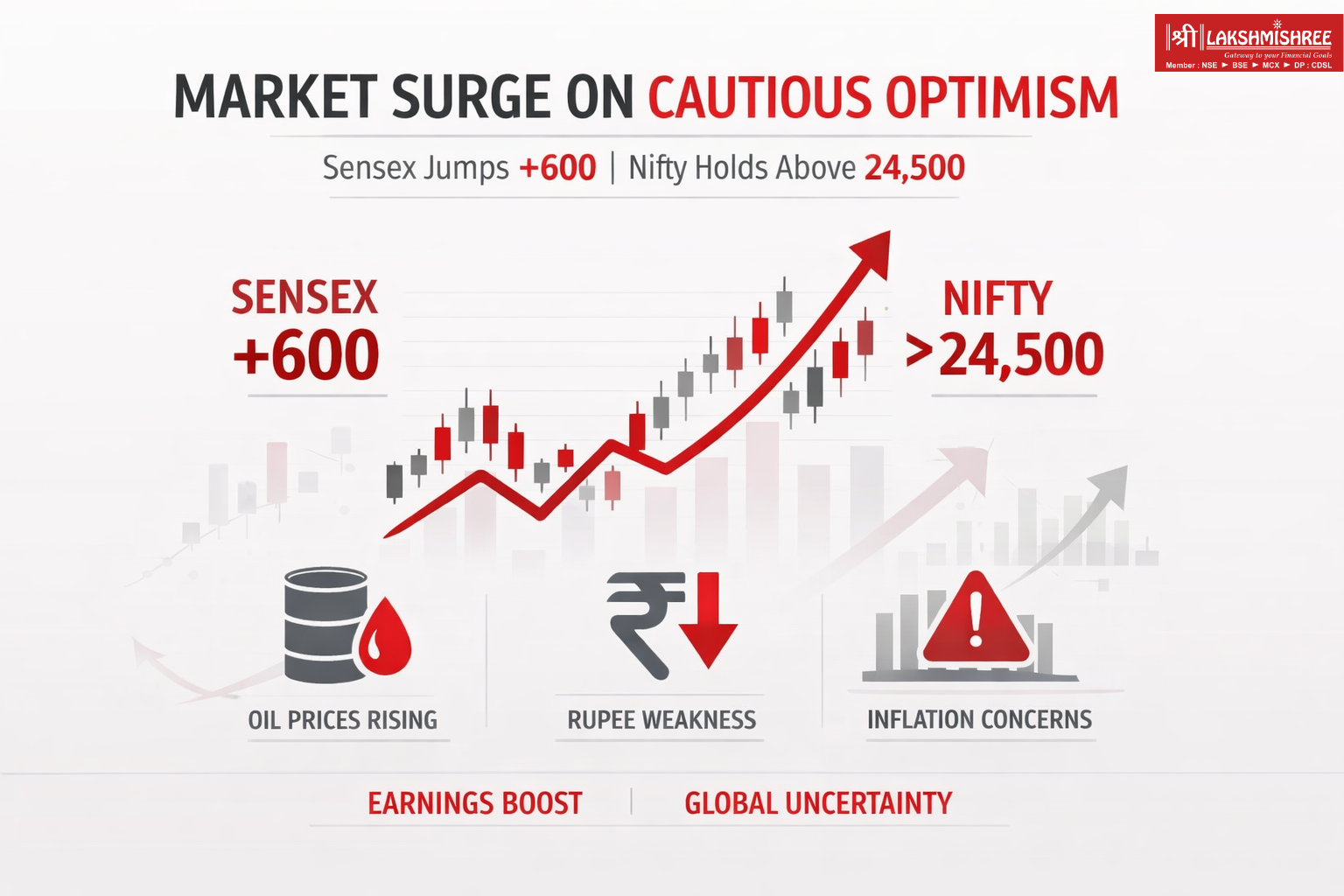 Minimalist financial infographic showing Sensex rising 600 points and Nifty above 24,500, highlighting market rally driven by cautious optimism, earnings boost, and global uncertainty.