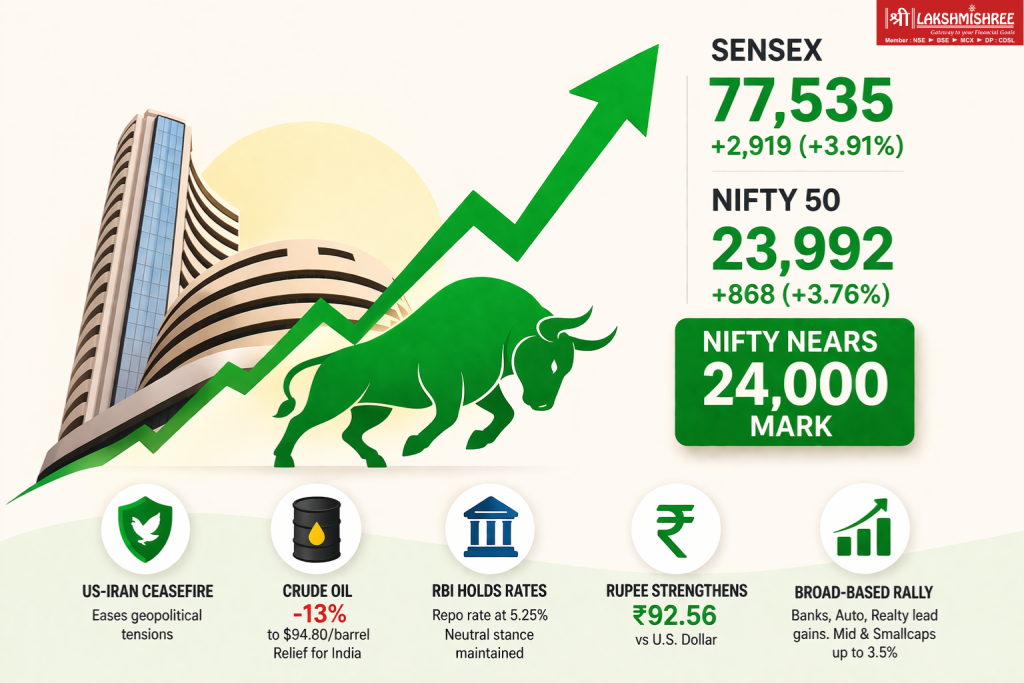 Minimalist financial graphic showing a strong upward arrow with Sensex at 77,535 and Nifty 50 at 23,992, indicating a sharp stock market rally driven by improving global conditions
