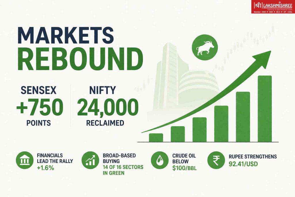 Sensex rises 750 points and Nifty reclaims 24000 showing market rebound with upward trend chart