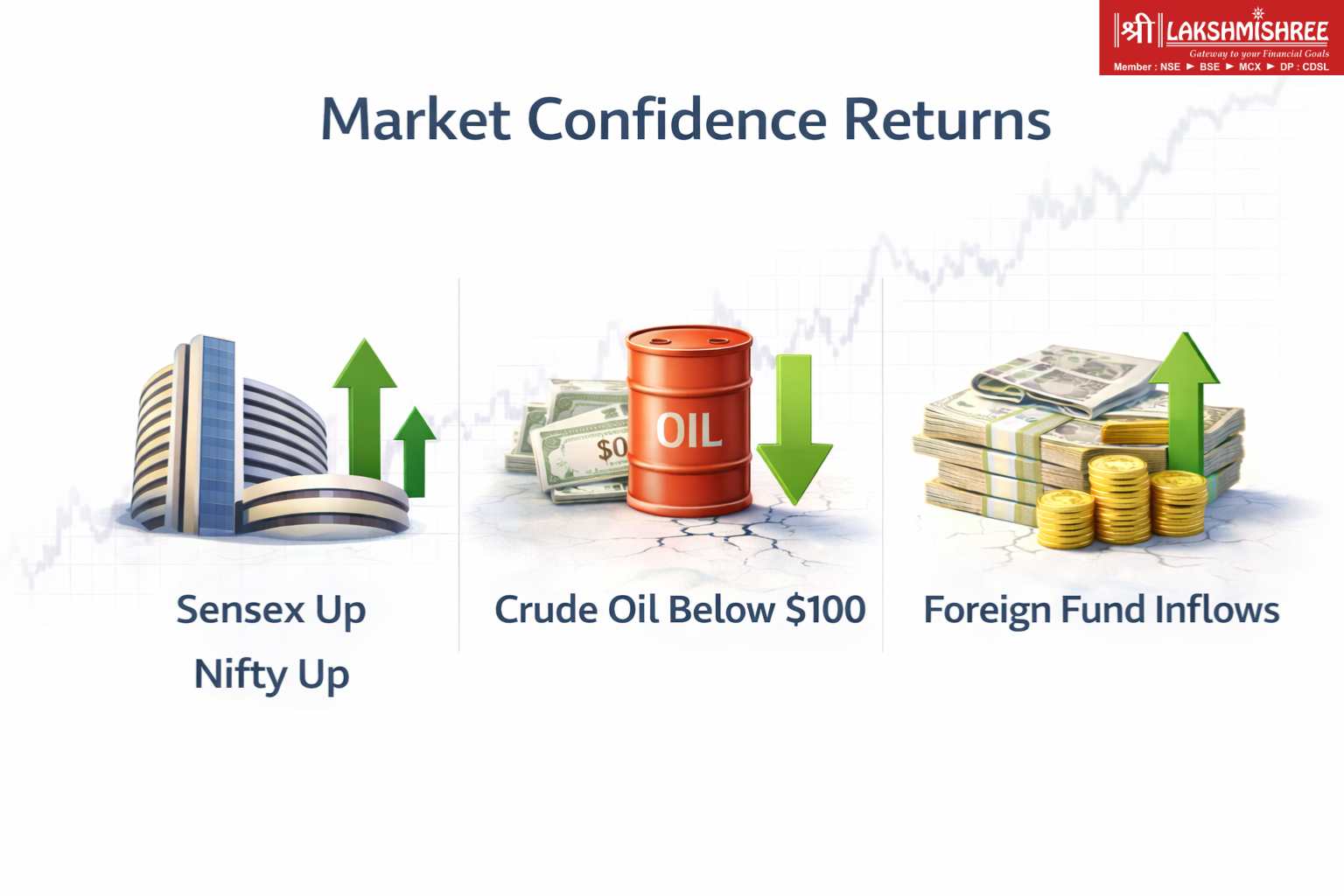 Minimal white-background graphic showing rising stock market sentiment with Sensex and Nifty gains, lower crude oil prices and foreign fund inflows.
