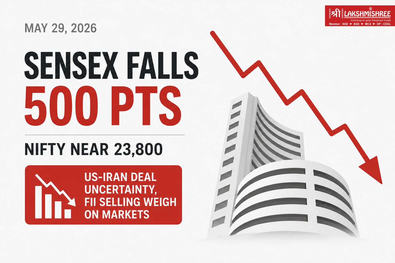 Sensex falls 500 points from the day’s high while Nifty trades near 23,800 amid US-Iran deal uncertainty and continued foreign investor selling.