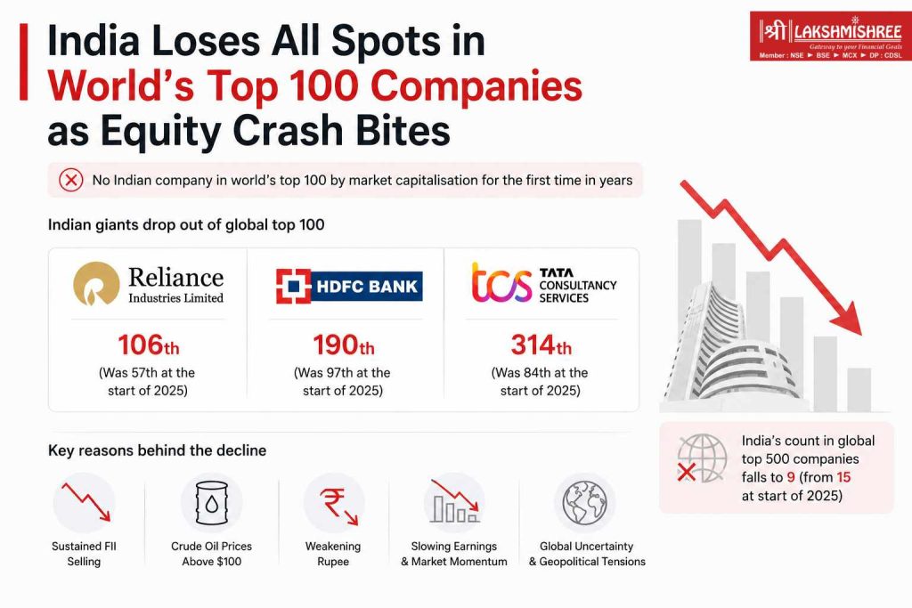 India loses all spots in the world’s top 100 companies as Reliance, HDFC Bank, and TCS fall sharply in global market capitalisation rankings.