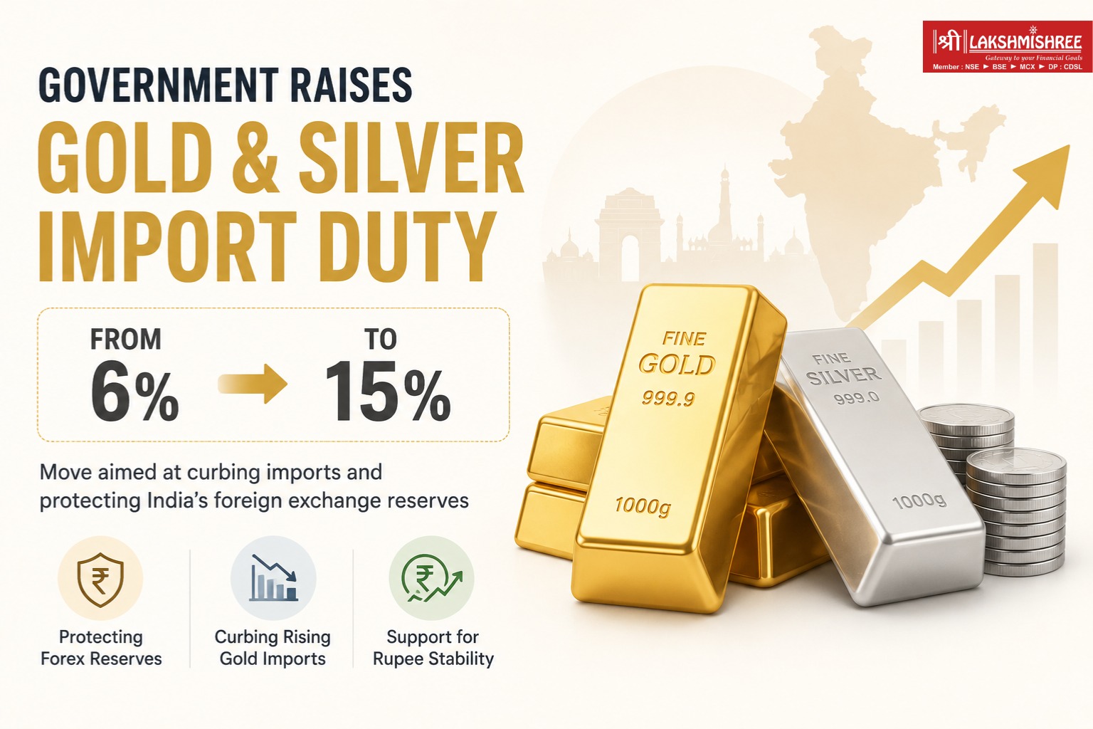 Government Raises Gold, Silver Import Duty to 15% as India Moves to Protect Forex Reserves