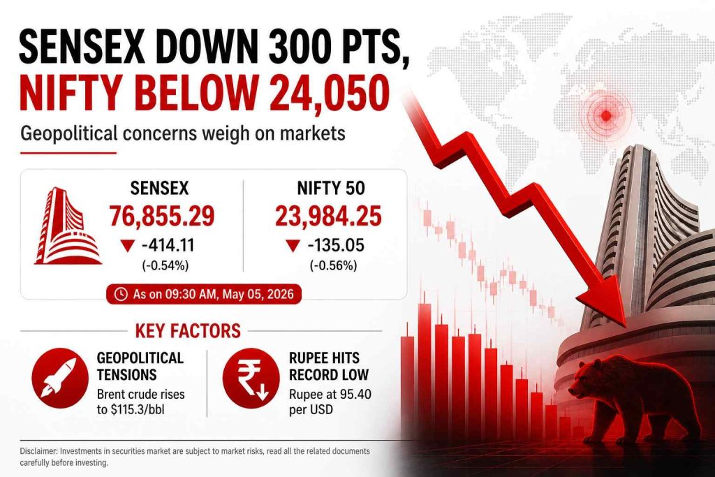 Sensex falls over 400 points and Nifty drops below 24,000 amid geopolitical tensions, rising oil prices, and rupee weakness.
