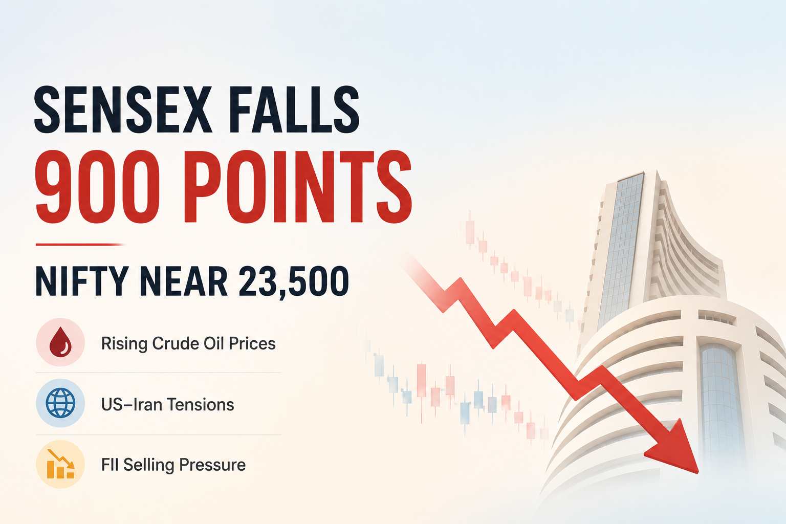 Sensex falls over 900 points and Nifty nears 23,500 amid rising crude oil prices, US–Iran tensions, and continued FII selling pressure.