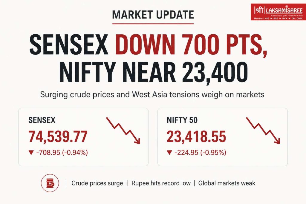 Sensex falls over 700 points and Nifty nears 23,400 as rising crude oil prices and West Asia tensions pressure Indian stock markets.