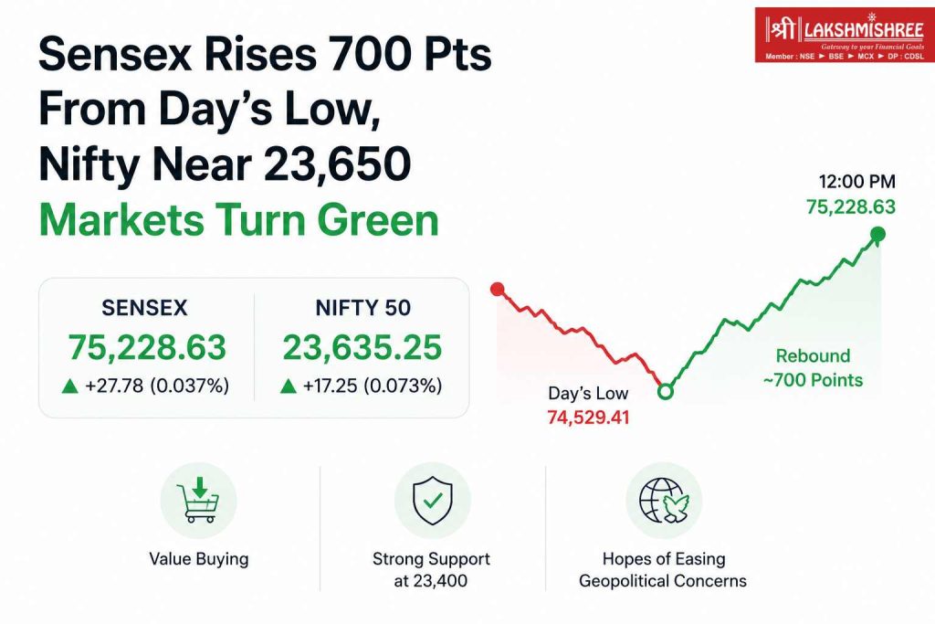 Sensex recovers 700 points from the day’s low while Nifty nears 23,650 amid value buying and easing geopolitical concerns.