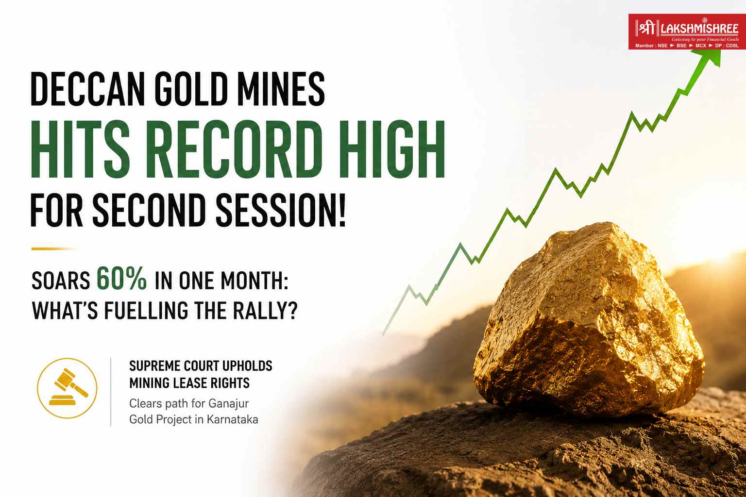 Deccan Gold Mines shares hit a record high after a Supreme Court verdict cleared the path for the Ganajur Gold Project, with the stock soaring 60% in one month.